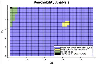 Existence and Localization of a Limit Cycle in a Class of Benchmark Biomolecular Oscillators