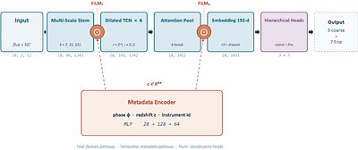 Catching Disguised Transients with ASTRANet: Anomaly-Aware Spectroscopic Classification and Conformal Calibration