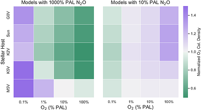 Is Ozone a Reliable Proxy for Molecular Oxygen? II. The impact of N$_2$O
  on the O$_2$-O$_3$ relationship for Earth-like atmospheres