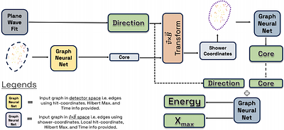 Machine learning driven reconstruction of cosmic-ray air showers for
  next generation radio arrays