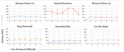 Trenchcoat: Human-Computable Hashing Algorithms for Password Generation