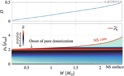 Donutization Inside Neutron Stars: Shell-Localized Scalar Fields