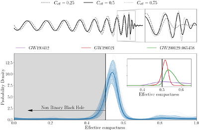 Establishing Compactness as a Population Observable in Gravitational-Wave Astronomy