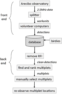 SETI@home: Data Analysis and Findings