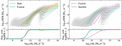 Scatter in the star formation rate-halo mass relation: secondary bias
  and its impact on line-intensity mapping