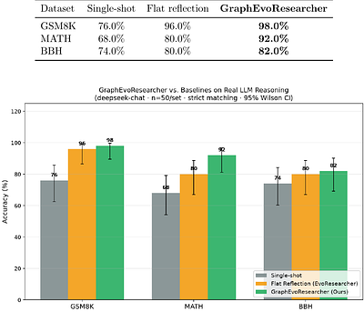 GraphEvoResearcher: Graph-Aware Training-Free Self-Reflective Reasoning for Cost-Bounded Multi-Hop Question Answering