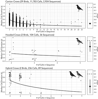Vocal efficiency in crows