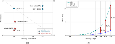 Kimi Linear: An Expressive, Efficient Attention Architecture