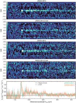 An OASIS of Lyman-$α$ within a neutral intergalactic desert: reaffirmed line and blue continuum reveal efficient ionising agents at $z = 13$