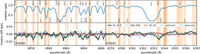 Optical spectroscopic signatures of the red giant evolutionary state