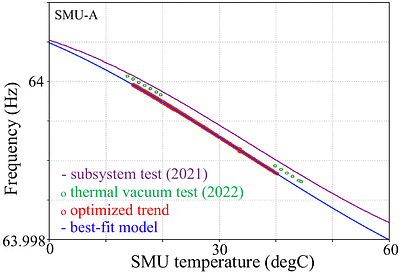 Verification of the Timing System for the X-ray Imaging and Spectroscopy
  Mission in the GPS Unsynchronized Mode