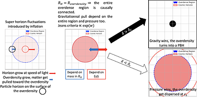 Primordial black-hole formation and heavy r-process element synthesis
  from the cosmological QCD transition. Two aspects of an inhomogeneous early
  Universe
