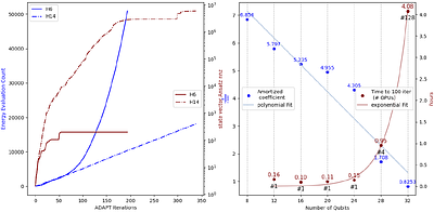 High Performance Quantum Emulation for Chemistry Applications with Hyperion