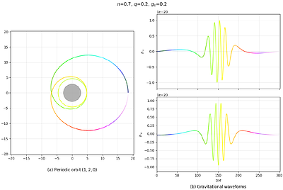 Equatorial Periodic Orbits and Gravitational Wave Phenomenology around Spherically-symmetric vacuum solution in Freund-Nambu scalar-tensor gravity