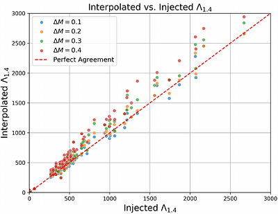 Model-Independent Determination of the Tidal Deformability of a 1.4
  $M_{\odot}$ Neutron Star from Gravitational-Wave Measurements