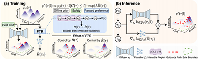 A decoupled diffusion planner that adapts to changing cost limits by using cost-conditioned generation for safety and reward gradients for performance