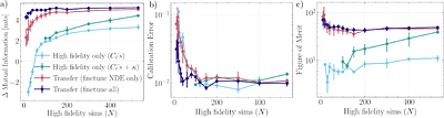 Field-level weak lensing cosmology with $<100$ simulations using multifidelity simulation-based inference