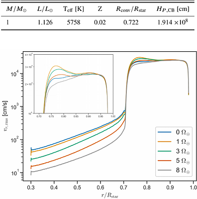 Impact of rotation on the amplitude of acoustic modes in solar-like stars: Insights from hydrodynamical simulations