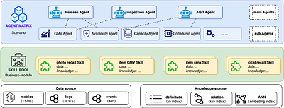 Bian Que: An Agentic Framework with Flexible Skill Arrangement for Online System Operations