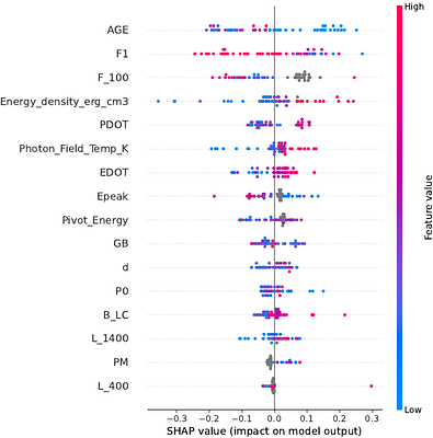 A catalogue of TeV pulsar environments