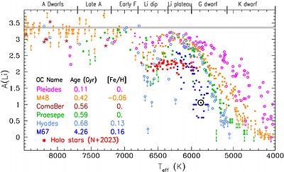 Lithium as a probe of stellar and galactic physics