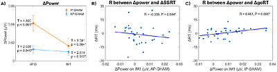 In-phase and anti-phase dual-site beta tACS differentially influence functional connectivity and motor inhibition