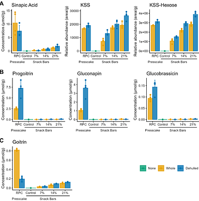 Utilizing raw rapeseed press cake in foods: A case study on sensory quality and profile of selected bitter compounds in snack bars