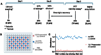 Validation of a high-throughput screening assay for the characterization of cryoprotective agent toxicity