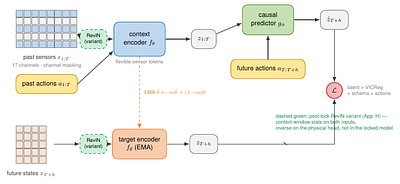 World Models for Cross-Machine CNC Transfer under Partial Sensor Overlap