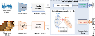 Two-Stage Triplet Loss Training with Curriculum Augmentation for
  Audio-Visual Retrieval