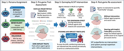 Mitigating Misalignment Contagion by Steering with Implicit Traits