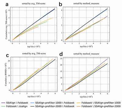SSAlign: Ultrafast and Sensitive Protein Structure Search at Scale