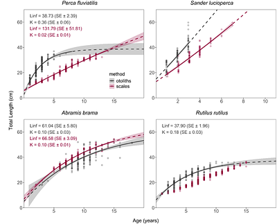 Disregarding fish ageing method can compromise growth parameter comparability across studies