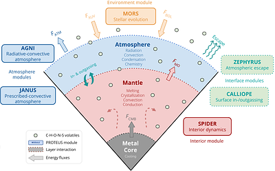 Atmospheric evolution through outgassing and escape on young molten rocky exoplanets