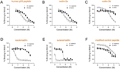 A stapled peptide inhibitor of MDM2 enables pharmacological activation of p53 in zebrafish
