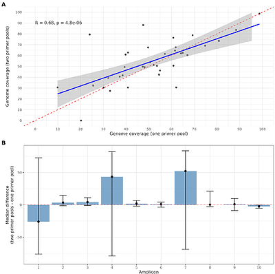 Evaluation of a multiplexed tiling PCR scheme for whole-genome amplification of hepatitis B virus using Oxford Nanopore sequencing