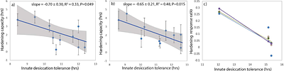 Variation in phenotypic plasticity in desiccation tolerance is driven by trade-offs, not climate, in Drosophila melanogaster