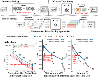 Parallel Scaling Law for Language Models