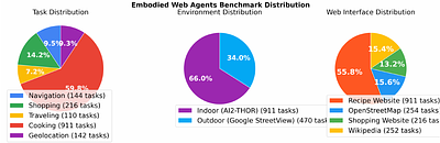 Embodied Web Agents: Bridging Physical-Digital Realms for Integrated
  Agent Intelligence