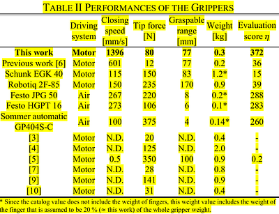 Lightweight High-Speed and High-Force Gripper for Assembly