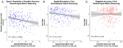 Spatial Perspective Taking is Distinct from Cognitive and Affective Perspective Taking