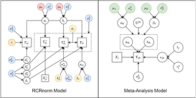MetaNorm: Incorporating Meta-analytic Priors into Normalization of NanoString nCounter Data