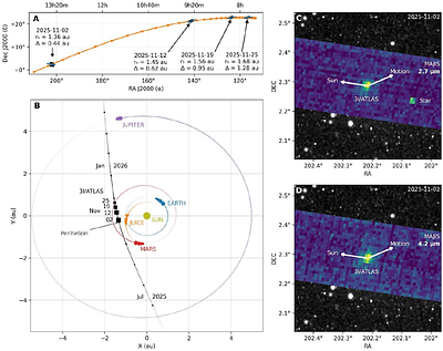 Near-perihelion activity and composition of 3I/ATLAS from JUICE/MAJIS observations
