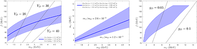 Two coincidences are a clue: Probing a GeV-scale dark QCD sector