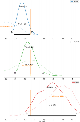Going Bayesian on the ages of nearby young stellar systems I. The
  expansion rate method