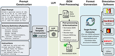 Using large language models for enhancing accessibility for Monte Carlo photon transport simulations and beyond