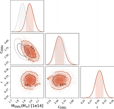 Constraining Galaxy Cluster Triaxiality via Weak Lensing -- I. Preparation for the Rubin Data Beyond Leading Order