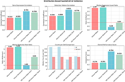 Validation of Morphology-Guided Computational Enhancement for Single-Cell Resolution Spatial Transcriptomics