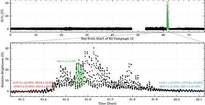 Mode Instability and a Massive, Isolated Outburst in the Pulsating White Dwarf GD 1212