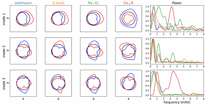 Analysing the highly irregular boundaries of solar pores